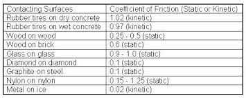 factors affecting friction lesson teachengineering