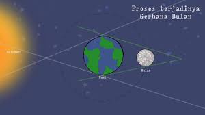 Gerhana penuh berlaku di zon umbra yang kecil, manakala gerhana separa terjadi di zon penumbra yang lebih besar. Wow 30 Gambar Sketsa Terjadinya Gerhana Matahari Dan Gerhana Bulan Kumpulan Gambar Pemandangan