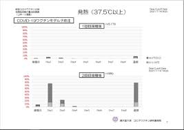 ファイザー社、モデルナ社いずれも 2回目のほうが副反応が出やすく 、 発熱の割合も 3割から4割 の方におきるようですね。 Urx1oj Tz5r1gm
