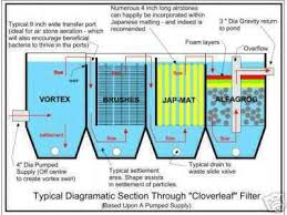 Cloverleaf 4 Bay Cl3 Professional Pond Filter Cl Cl3 1234 49 Inc Free Delivery Pond Filters Aquaponics System Aquaponics