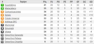 Mundial 2022 dejó de todo esta jornada que acaba de pasar. Tabla De Posiciones Liga Nacional