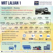 Ah entah berapa banyak klien atau bos yang pernah menggoda fani. Infografik Terkini Projek Mrt Laluan 1 Sungai Buloh Kajang