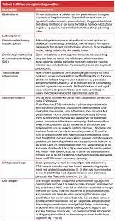 Pneumonia is an infection of the lungs caused by fungi, bacteria, or viruses. Samfunnservervet Lungebetennelse Mikrobiologisk Diagnostikk Arsaker Og Behandling Indremedisineren