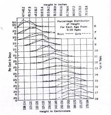 factors responsible for growth of human being