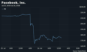 Facebook Stock Drops Roughly 20 Loses 120 Billion In