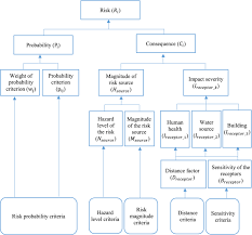 Select the right hazard level so you can get a nice challenge without a team member getting frustrated that you're asking them. Combining Semi Quantitative Risk Assessment Composite Indicator And Fuzzy Logic For Evaluation Of Hazardous Chemical Accidents Scientific Reports