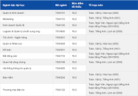 Với phương thức xét điểm thi đánh giá năng lực do đại học quốc gia tp hcm tổ chức, nhiều trường nhận hồ sơ với điểm sàn 650 (thang 1.200), thấp nhất là 600. Jnvwe8nfjz2xzm