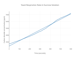 Yeast Respiration Rate In Sucrose Solution Scatter Chart