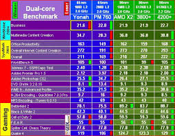 Cpu Ratings Chart Amd Processor And Intel Processor