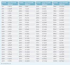 English Pound Conversion Chart Pay Prudential Online