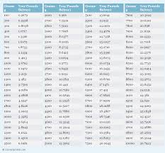 english pound conversion chart pay prudential online