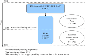 Triple p is available online for free to parents in nc, . Frontiers Sustained Effectiveness Of Evidence Based Parenting Programs After The Research Trial Ends Psychology
