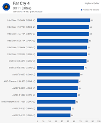 The 9700k features 12 mb of cache, a 95w tdp and intel uhd 630 graphics. Amd Fx 8350 Vs I7 4790 Tom S Hardware Forum
