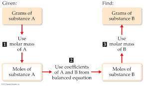 Stoichiometry Chemistry Activities