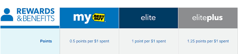 While transferable points are in hot demand among rewards junkies, no matter how valuable your points or although some consumers may not care a bit about where they buy their goods — other than finding a deal — plenty of purchasers prefer to frequent the. Maximizing Best Buy Gift Card Sales Make A Profit And Increase Spend