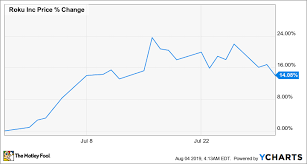 why roku stock climbed 14 1 in july the motley fool