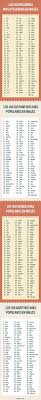 400 Palabras En Ingles Que Son Suficientes Para Que Entiendas El 75 De Los Textos English Class English Words Learn English