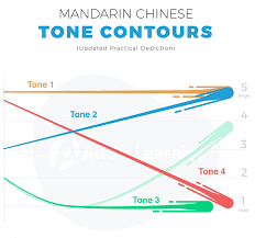 Four Tones Chinese Pronunciation Wiki