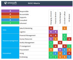 rasci responsibility matrix managementmania com