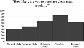 Check spelling or type a new query. Frontiers A Survey Of Consumer Perceptions Of Plant Based And Clean Meat In The Usa India And China Sustainable Food Systems