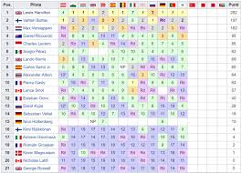 Grafici e statistiche dal 2000 ad oggi. Formula 1 La Classifica Mondiale Piloti E Costruttori Dopo Il Gp Dell Emilia Romagna F1 2020