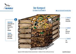 Nach zehn bis zwölf monaten ist der kompost fertig. Gartentipps So Wird Aus Abfall Kompost Nabu