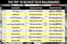 World's richest 100 tech billionaires revealed… as Amazon mastermind Jeff  Bezos and Facebook chief Mark Zuckerberg boost their fortunes by an  eye-watering £12billion each