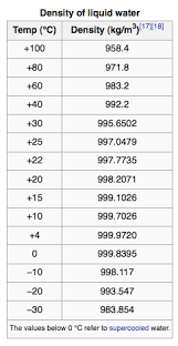 Density of heavy water is equal to 1 105.9 kg/m³; When Should I Take The Unit Weight Of Water As 1 Or 9 81 Quora