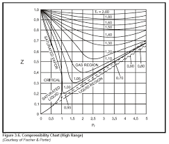 Compressibility Factor Chart For Water Bedowntowndaytona Com