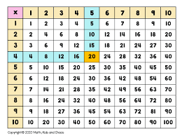It's a handy reference that with continued use helps a child memorize their multiplication facts. What Is A Multiplication Chart And How To Use One Free Printable Charts Included Math Kids And Chaos