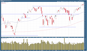 stocks soar on stronger volume