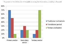 ▸ words that often appear near tertiary sector of economic activity. Economic Sector Wikipedia