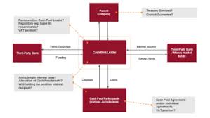 A cash pool is a structure involving several related bank accounts whose balances have been aggregated for the purposes of optimizing interest paid or received and improving liquidity management. Oecd Guidance On Financial Transactions Cash Pooling Lexology