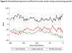 See How The Main Parties Have Fared Over Time With Our Election 2015 Poll Tracker Surveys And Opinion Polls Pinterest