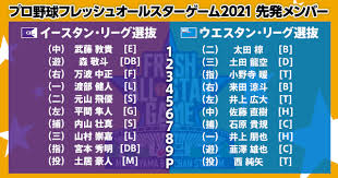 Jul 15, 2021 · 「プロ野球フレッシュオールスターゲーム2021」先発メンバー発表 2021年7月14日 「マイナビオールスターゲーム2021」セレモニー等についてのお知らせ 2021年7月14日 Cpjvijnrt0tamm