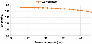 Effect Of Generator Pressure On Ua Of Solar Collector For