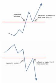 The most powerful combination a. Learn How To Trade Forex Using Step By Step Technical Analysis And Price Action Trading Strate Technical Trading Technical Analysis Charts Forex Trading Quotes