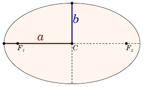 This page is all about the meaning, abbreviation and acronym of foci explaining the definition or meaning and giving useful information of similar terms. Semi Major And Semi Minor Axes Wikipedia