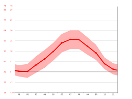 Prenez le contrôle de votre page pour répondre gratuitement aux avis, mettre à jour votre page et. Climat Mont Dore Pluviometrie Et Temperature Moyenne Mont Dore Diagramme Ombrothermique Pour Mont Dore Climate Data Org