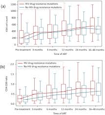Image result for CD4 Cell Count
