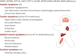Image result for MCAD Deficiency