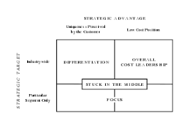 Strategies Generiques De Porter Wikiwand