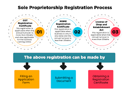 Sole proprietorship is a form of business organization, wherein a single person owns, manages and controls, all the business activities and definition: Online Sole Proprietorship Firm Registration Procedure Documents Corpbiz