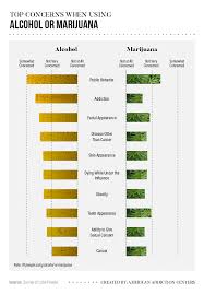 Americans Perceptions Of Alcohol Vs Marijuana