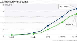 Is The Yield Curve Signaling A Recession Aug 23 2011