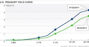 is the yield curve signaling a recession aug 23 2011