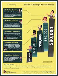 National Average Annual Salary Business Administration Operations Management Business Degree