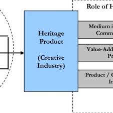 Heritage tourism in malaysia is a delicate balancing act. Pdf The Contribution Of Heritage Product Toward Malaysian Tourism Industry A Case Of Eastern Coastal Of Malaysia
