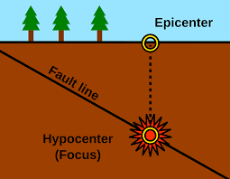 If the earths lithosphere is divided into plates where are most of the earthquake epicenter,active of an earthquake in carmona, silang, and naic, cavite if the hyphothetical distance of the epicenter in. Epicenter Vs Focus Google Search Earthquakes For Kids Earthquake Facts Facts For Kids