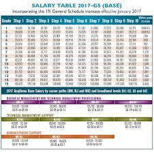 70 Conclusive Army Officer Pay Table